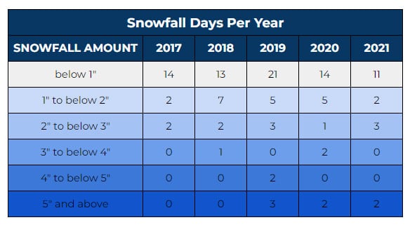 Chat of snowfall in Omaha since 2017.