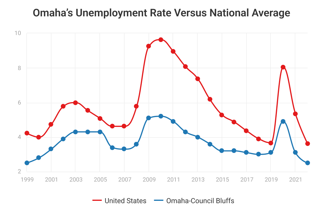 Omaha's Unemployment Rate Versus The National Average